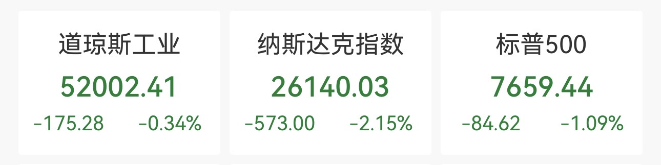 纳指重挫2.14% 美股AI板块大跌 英伟达跌1.43% 油价大幅飙高